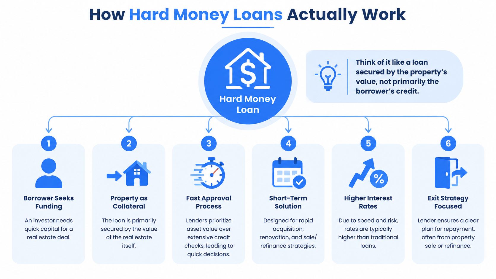 An infographic diagram explaining the six key steps of how a hard money loan process works.