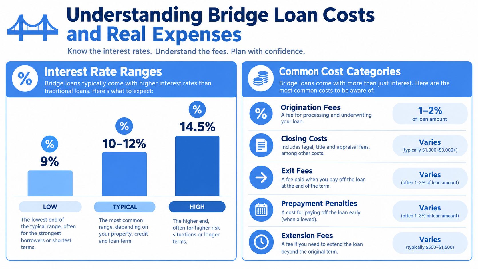 A chart detailing interest rate ranges and various common costs associated with bridge loans for real estate financing.