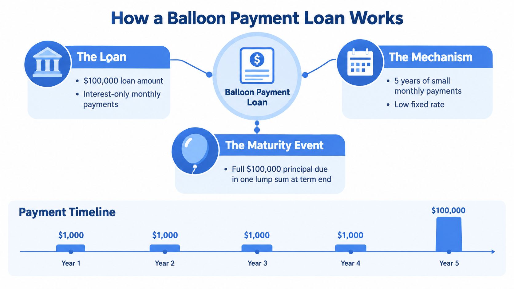 An infographic explaining how a balloon payment loan works, showing monthly payments and a final lump sum.