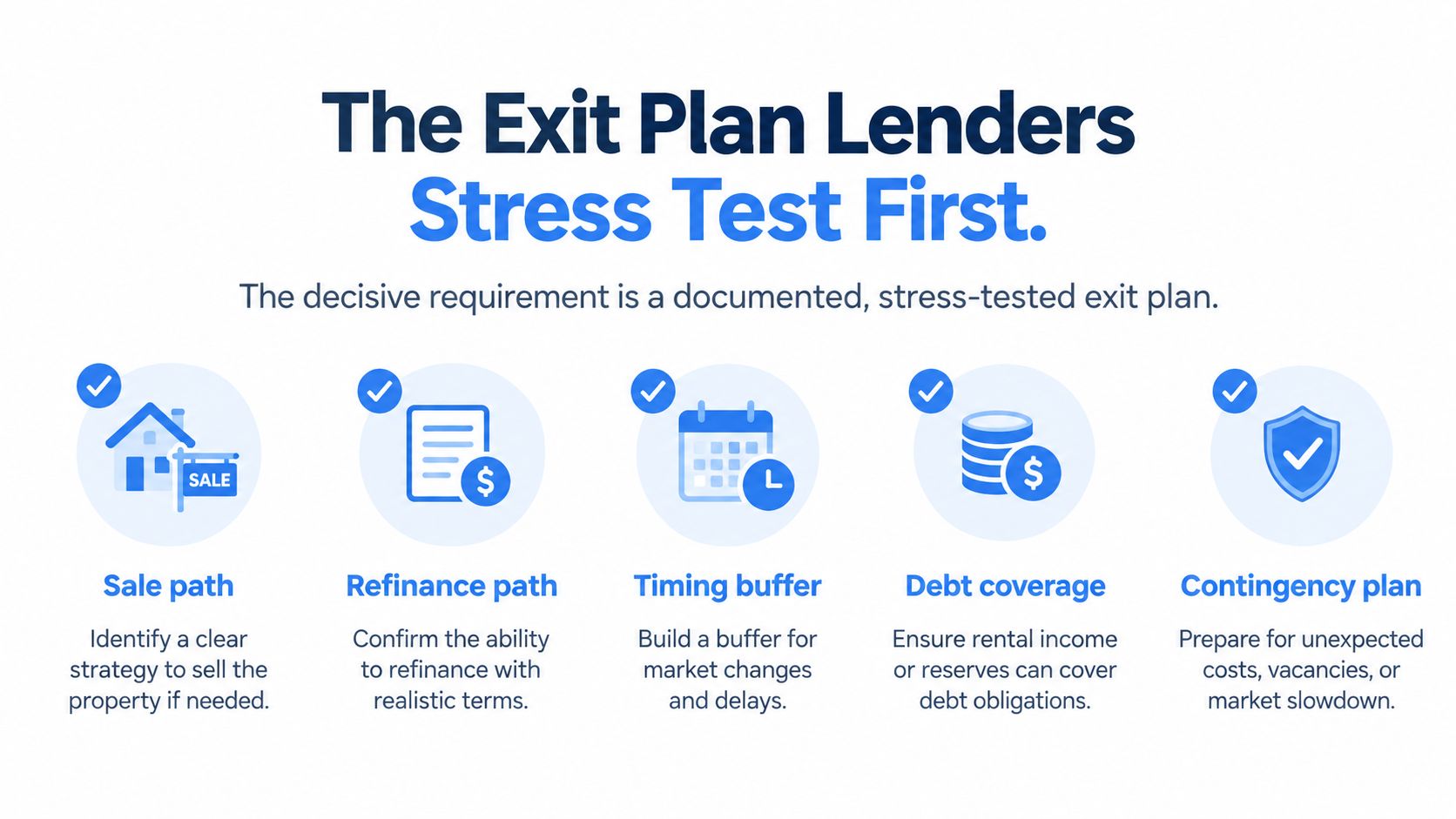 An infographic detailing essential exit plan requirements for lenders, including sale paths, refinancing, timing, and debt coverage.