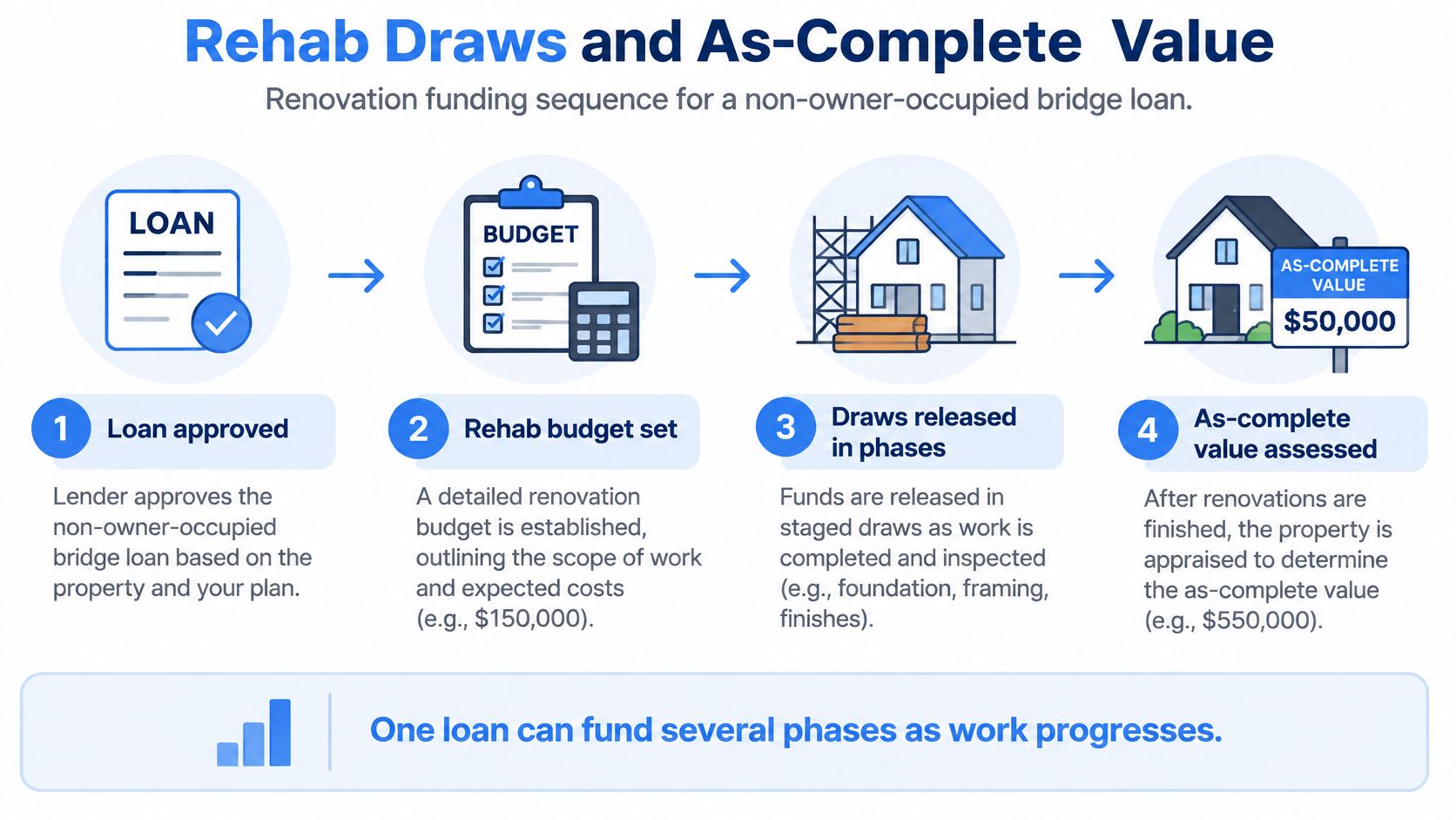 A diagram outlining the four-step process for non-owner-occupied bridge loan rehab draws and as-complete value.