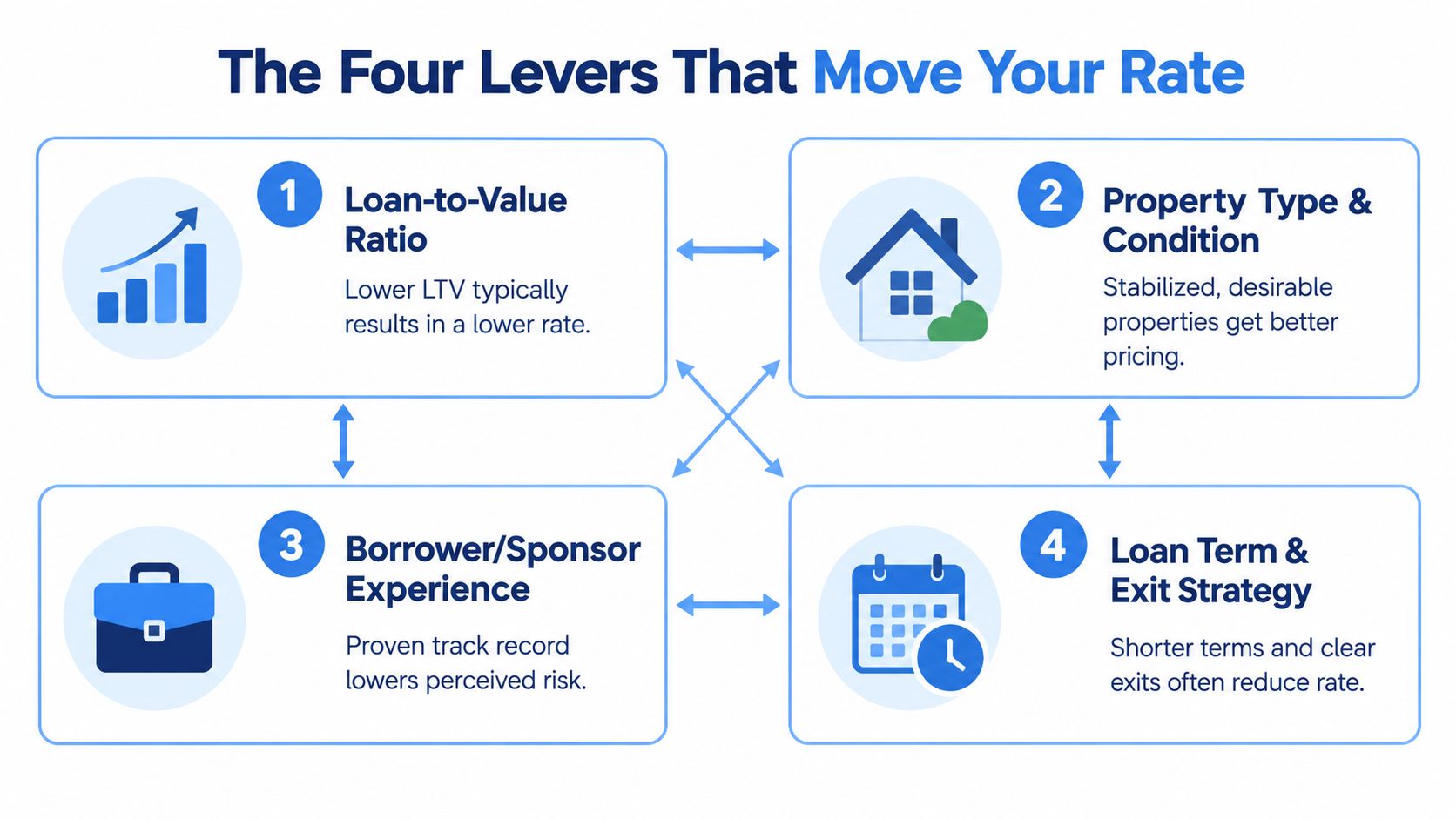 A diagram titled The Four Levers That Move Your Rate, illustrating factors affecting commercial real estate interest rates.