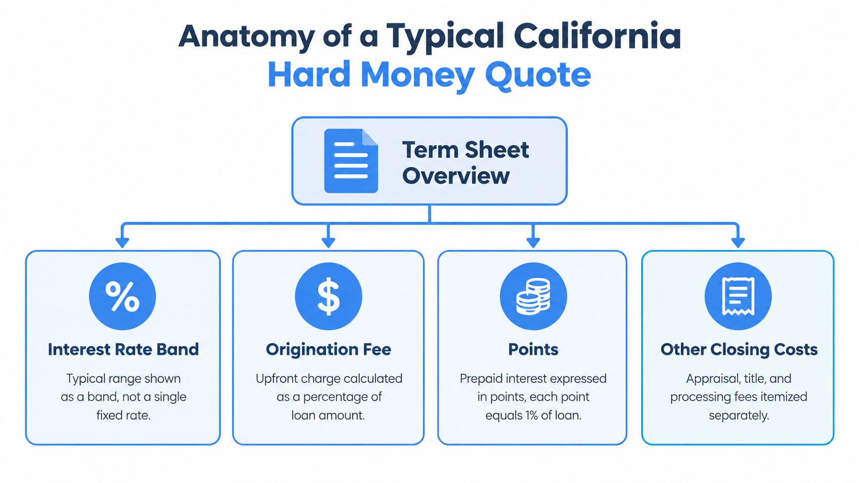 A diagram outlining the components of a typical California hard money loan term sheet, including rates and fees.
