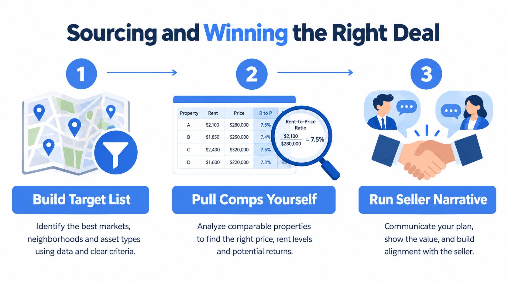 A three-step infographic showing how to source and win real estate deals by building lists and analyzing comps.