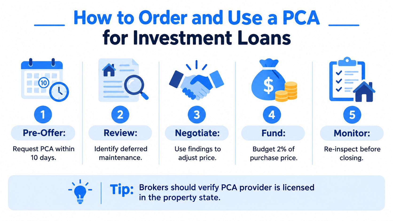 A five-step infographic showing how to order and use a Property Condition Assessment for investment loans.