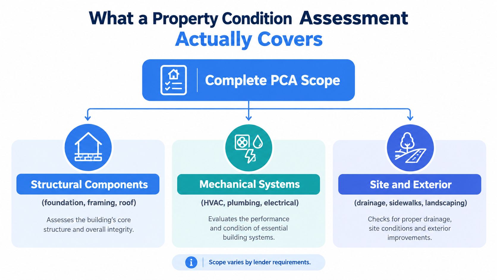 A diagram outlining the scope of a property condition assessment including structural, mechanical, and site components.
