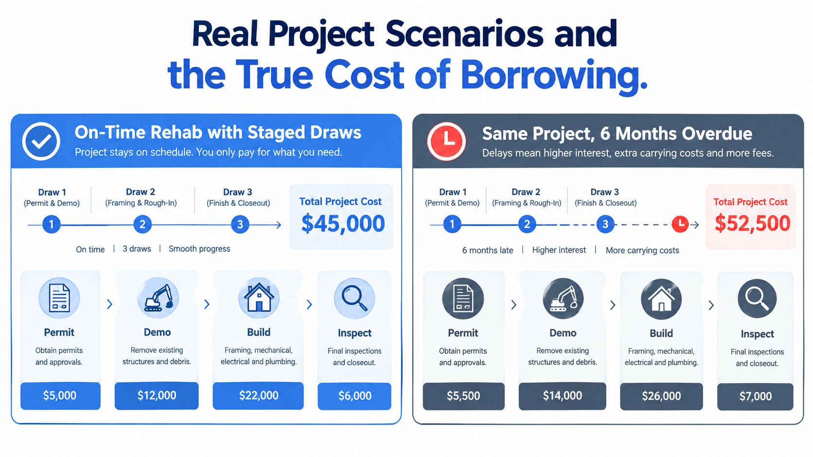 A comparison chart showing how project delays increase total renovation loan costs by adding extra interest and fees.