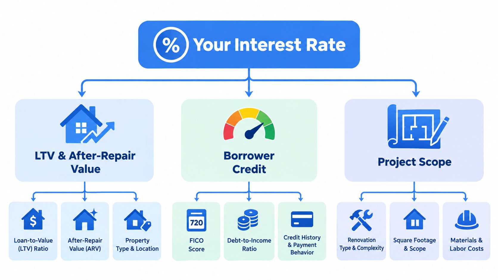 A diagram illustrating the three main factors, including property value, borrower credit, and project scope, that determine renovation loan interest rates.