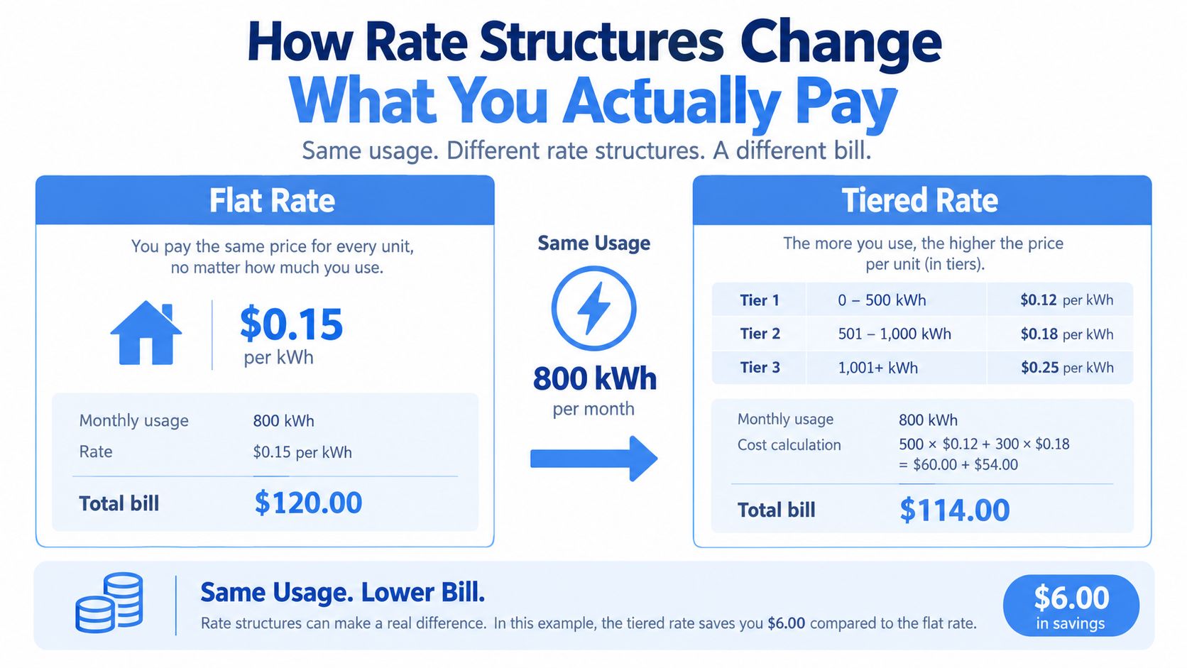 An infographic comparing flat rate and tiered rate energy billing structures for an 800 kWh usage example.
