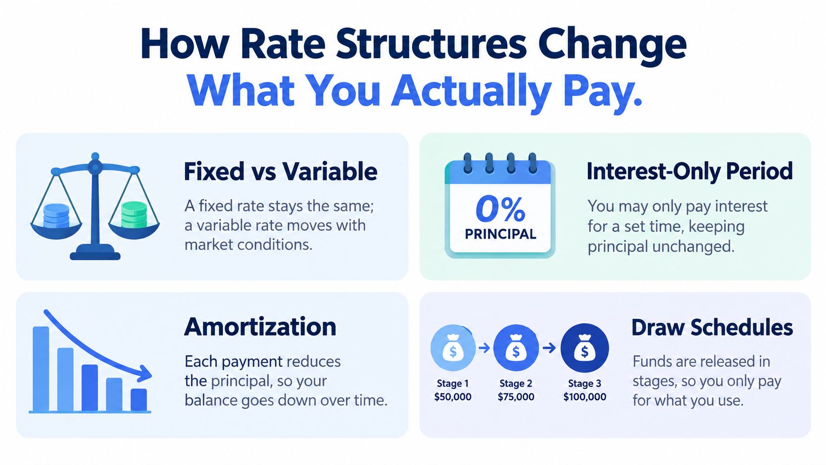 An infographic explaining how different financial rate structures like amortization and draw schedules affect your loan payments.