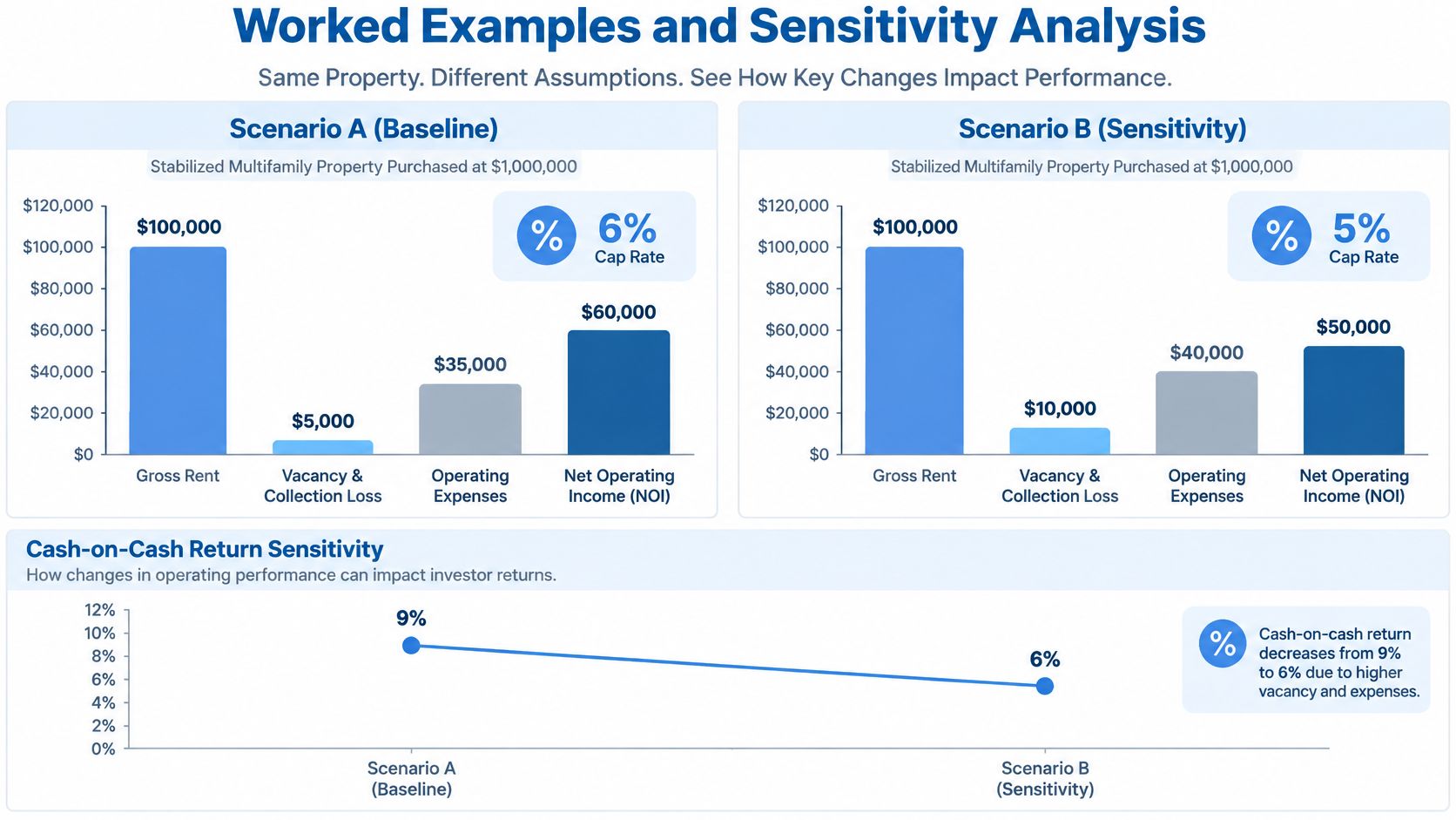 A financial infographic comparing two real estate investment scenarios to demonstrate how operating performance impacts returns.
