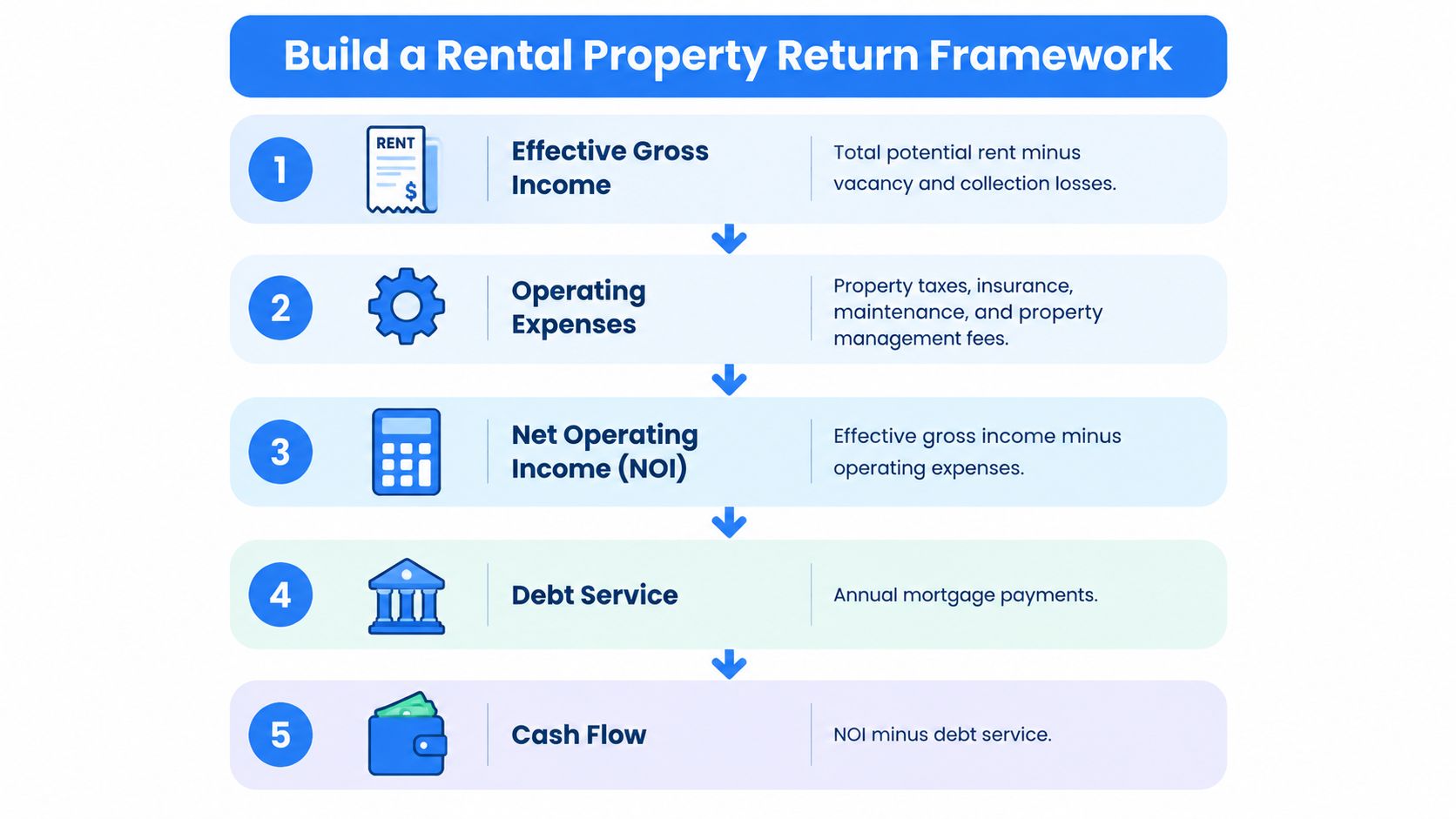 An infographic showing a five step framework for calculating returns on a rental property investment.
