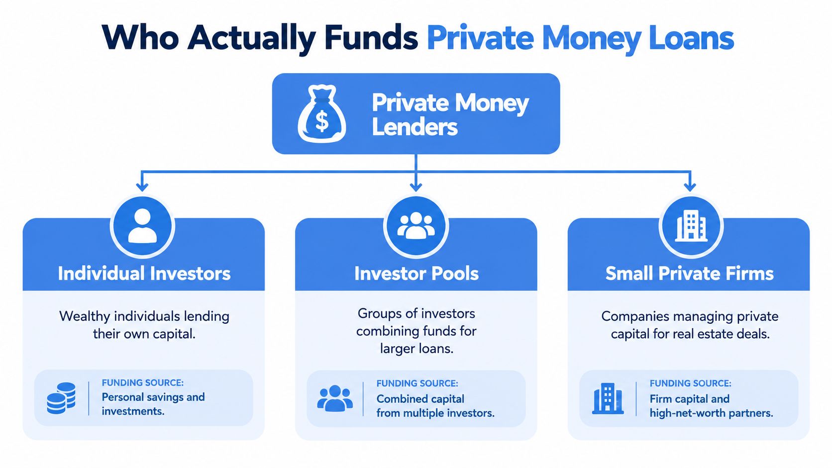 A diagram illustrating the three primary funding sources for private money lenders: individual investors, investor pools, and small firms.