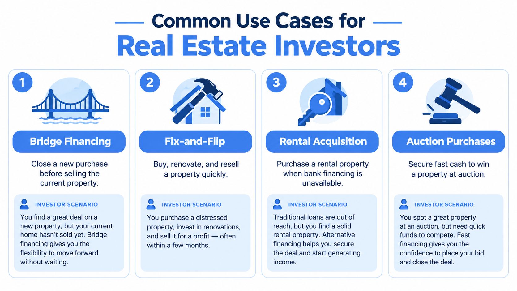 An infographic detailing four common real estate investor use cases including bridge financing, fix-and-flip, rental acquisition, and auctions.