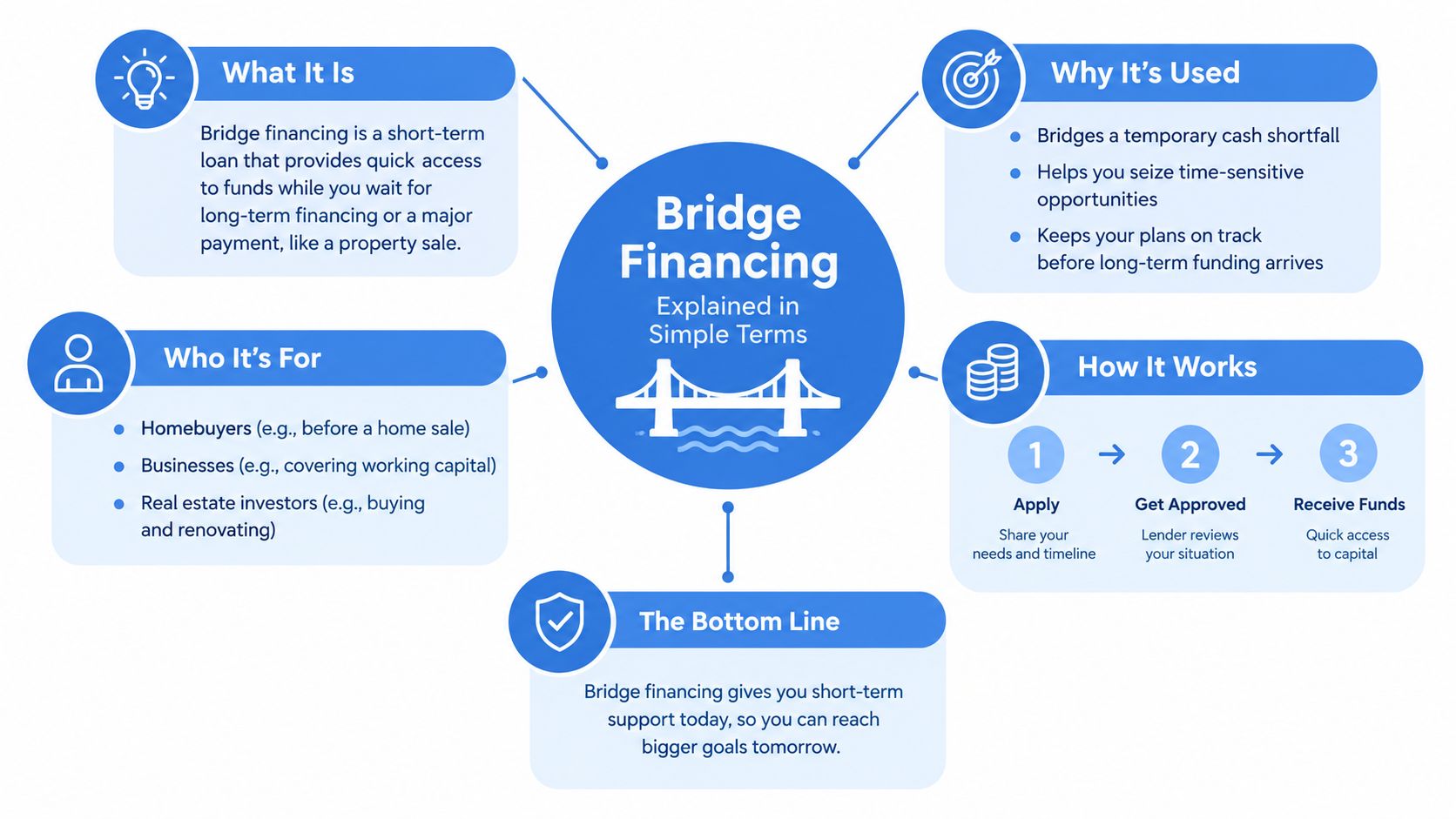 An infographic explaining bridge financing as a short-term loan, its purpose, target audience, and application process.