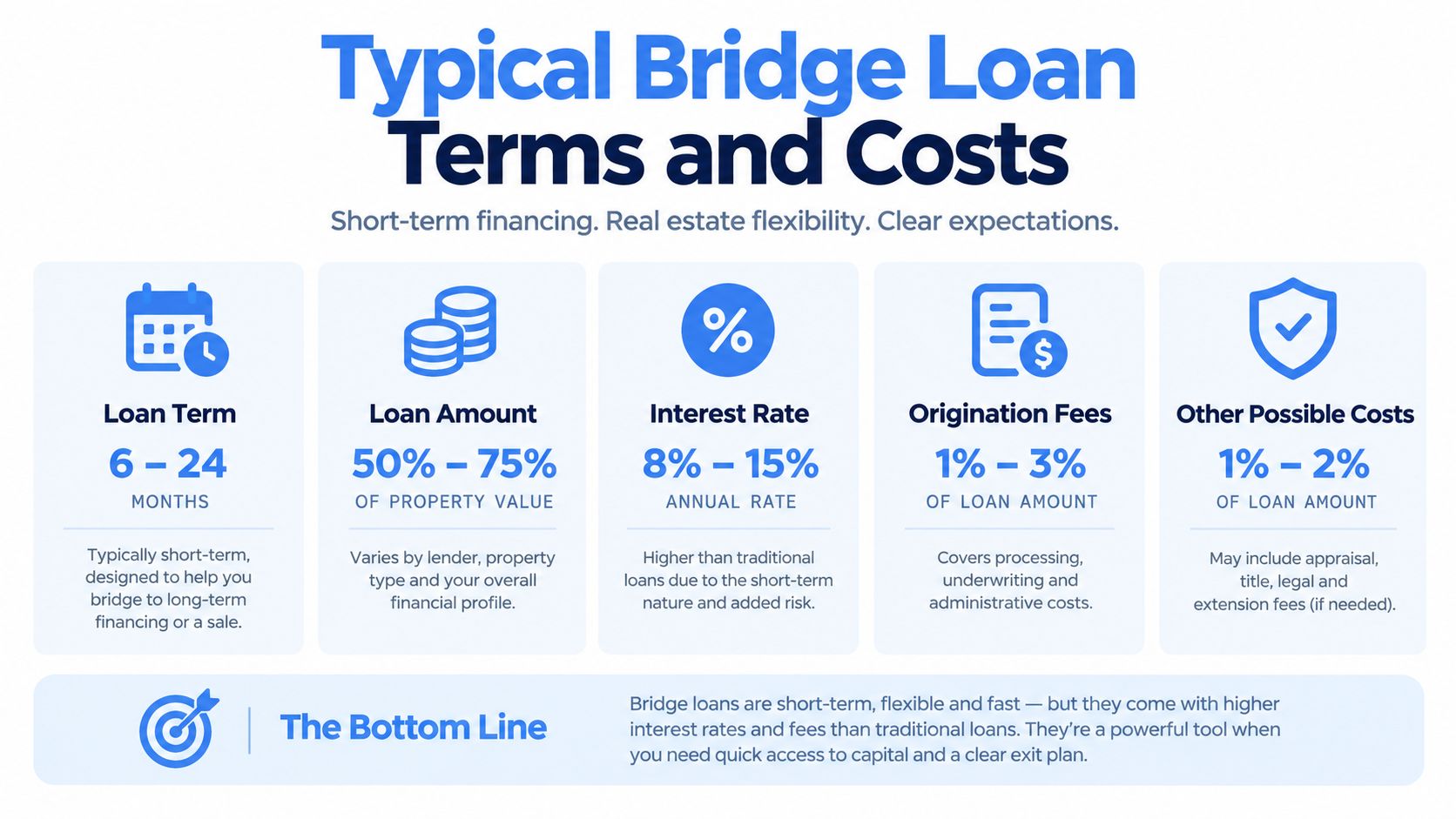 An infographic detailing typical bridge loan terms including duration, loan-to-value ratios, interest rates, and associated fees.