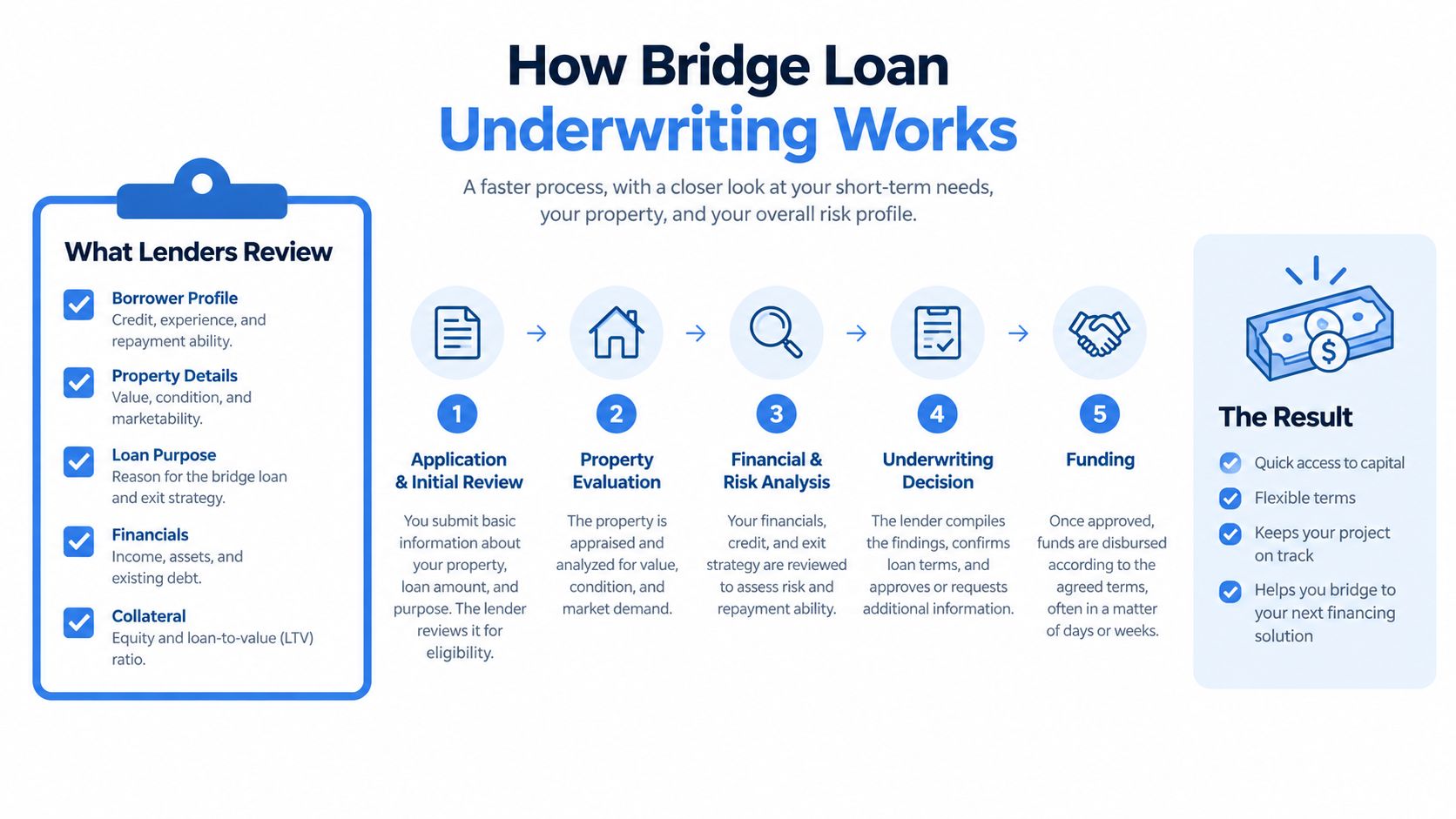 A flowchart explaining the five-step process of bridge loan underwriting, including lender reviews and outcomes.
